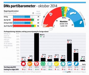 AP-FEBER: Arbeiderpartiets oppslutning kryper nærmere 40 % på ny gallup fra Sentio for Dagens Næringsliv. Illustrasjon: Sentio.